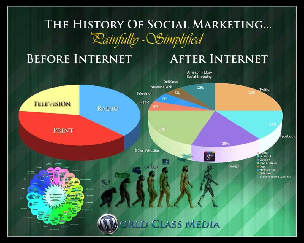 Best Social Media Campaigns Online