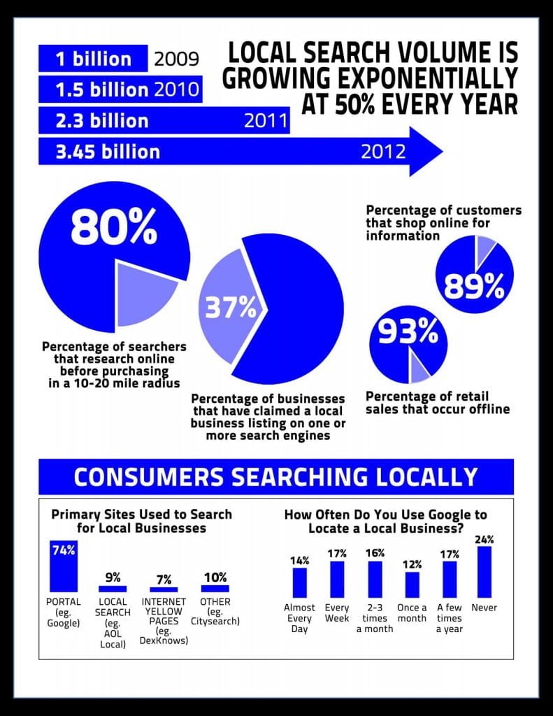Google-Local-Searches-Yahoo-Bing