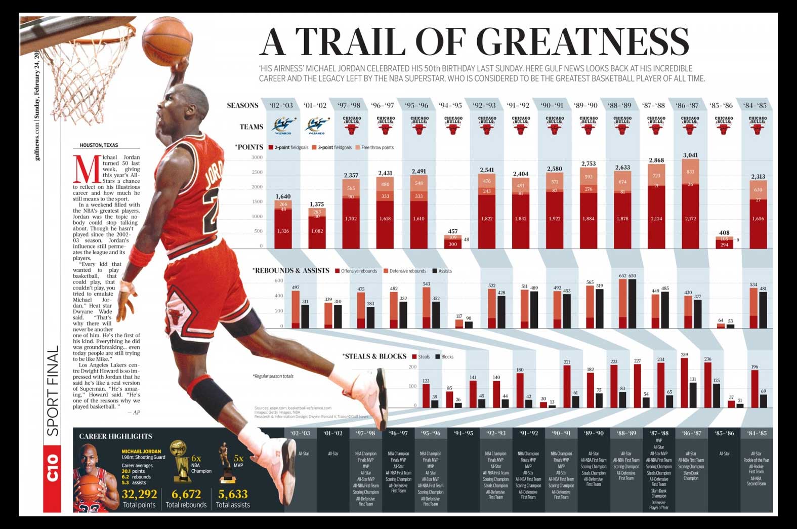 Michael Jordan – How Many Times He Failed To Succeed? [InfoGraphic ...