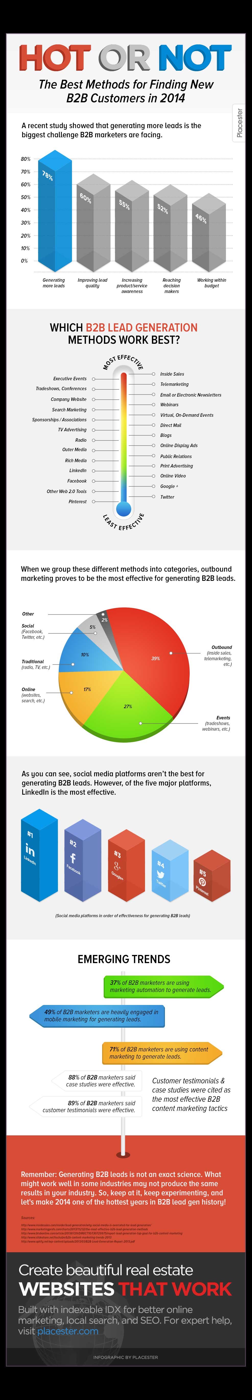 B2B Marketing Trends InfoGr